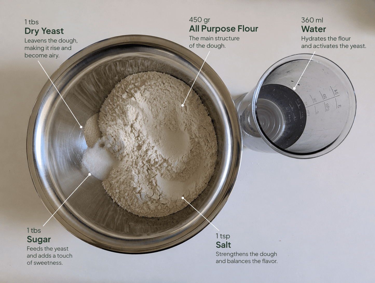 No knead bread buns ingredients: flour, water, yeast, sugar and salt labeled in a bowl