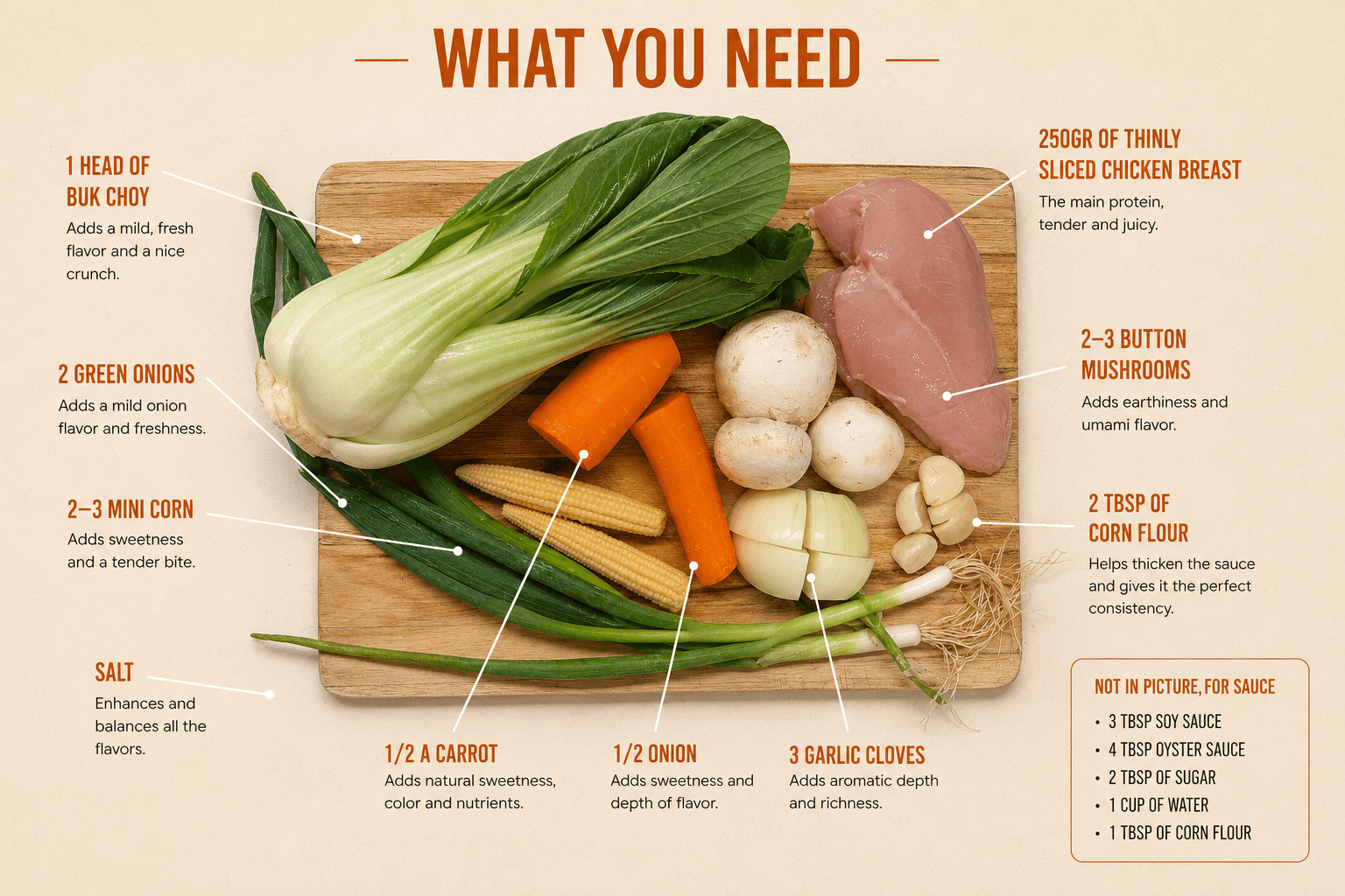 Annotated ingredients for oyster sauce chicken stir fry: chicken breast, bok choy, carrot, mini corn, button mushrooms, green onions, onion, garlic, corn flour and salt