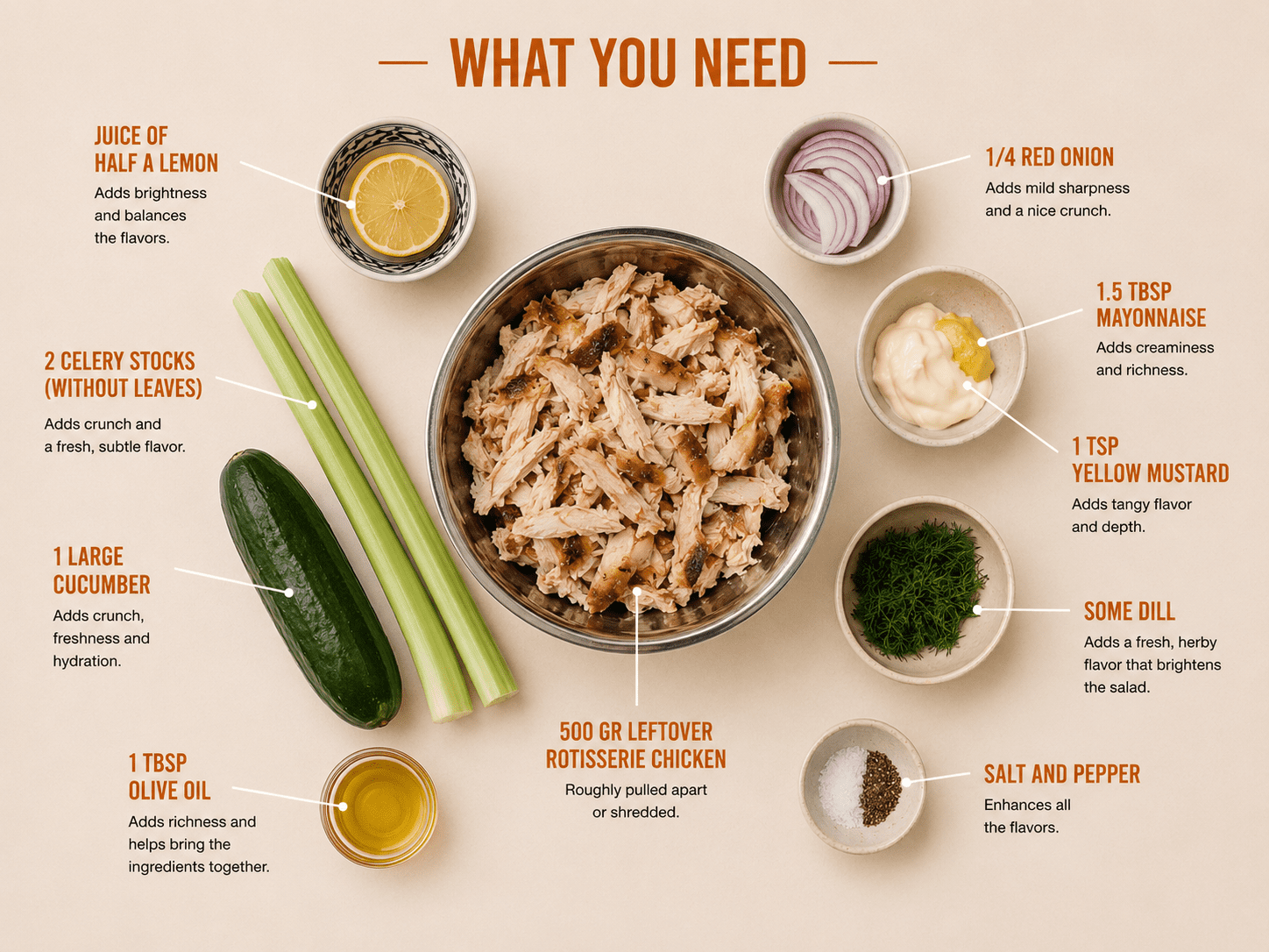 Annotated leftover rotisserie chicken salad ingredients: shredded chicken, cucumber, celery, red onion, mayo, mustard, lemon, dill, olive oil, salt and pepper