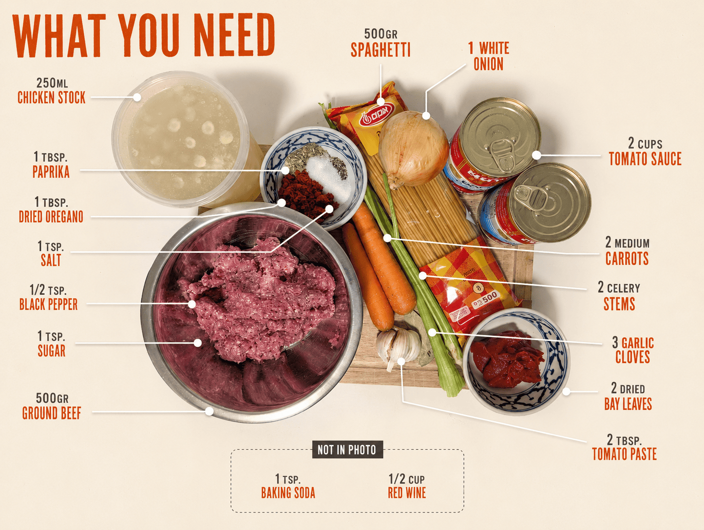 Overhead flatlay of ragu spaghetti ingredients including ground beef, tomato sauce, tomato paste, spaghetti, onion, carrots, celery, garlic, bay leaves, and chicken stock, labeled with quantities